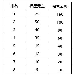 《金铲铲之战》福星临门结束时间介绍