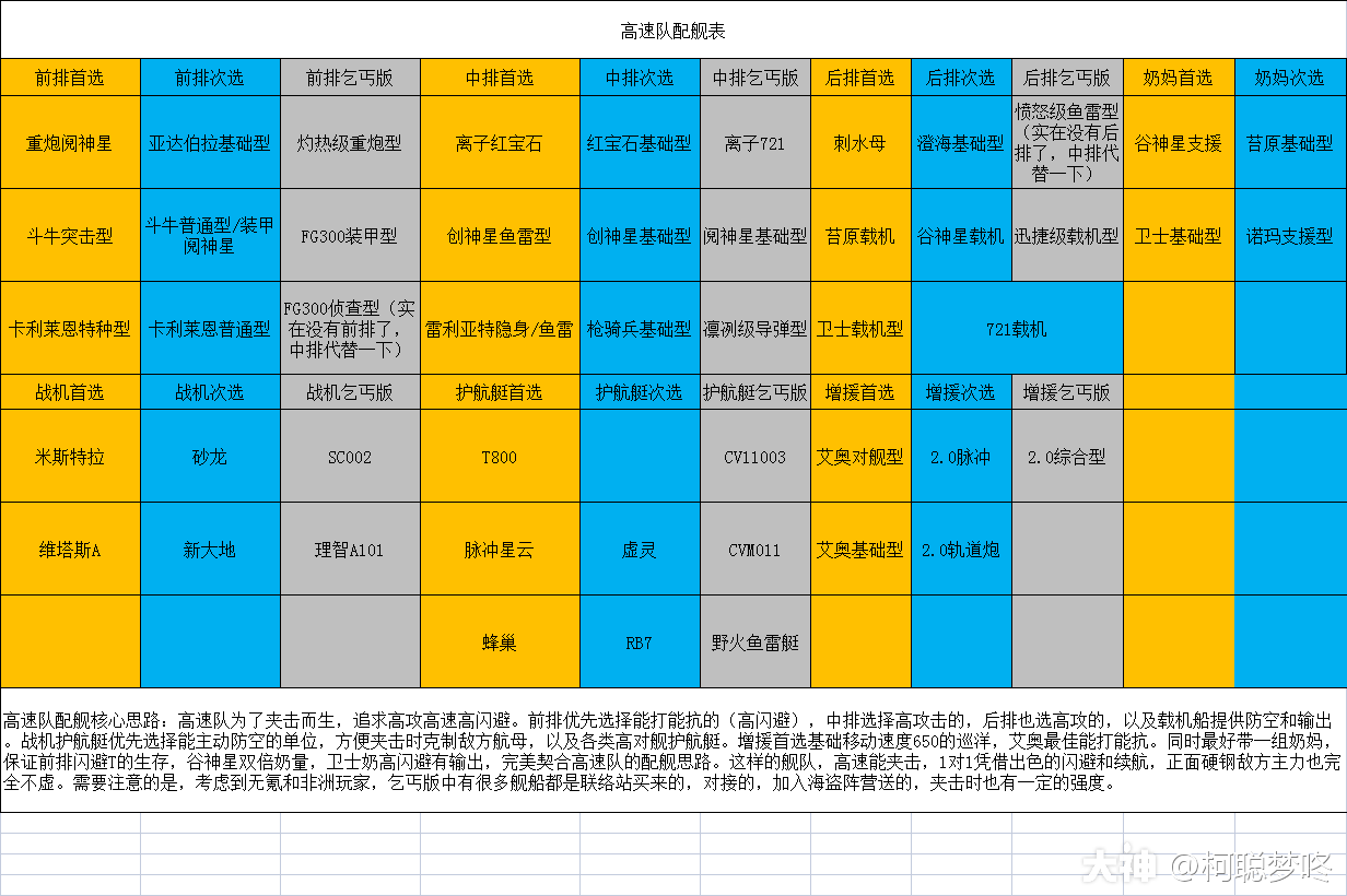 《无尽的拉格朗日》高速队配舰攻略