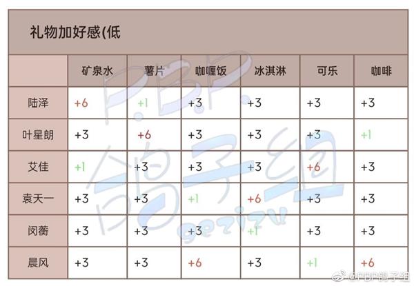 《筑梦公馆》角色送礼方法介绍