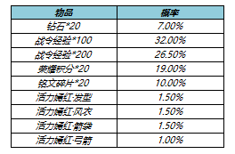 《王者荣耀》s17战令二期返场皮肤名单分享