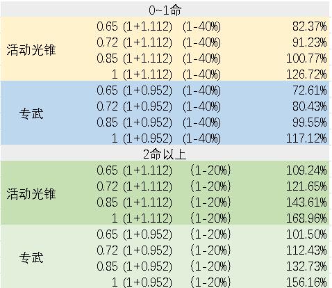 崩坏：星穹铁道银狼副C装备搭配解析