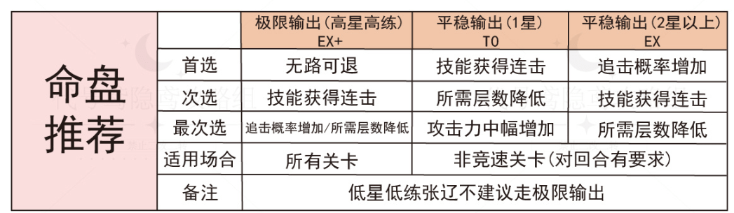 代号鸢张辽强度怎么样