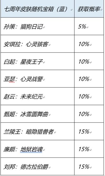 王者荣耀七周年史诗皮肤宝箱怎么选择图2