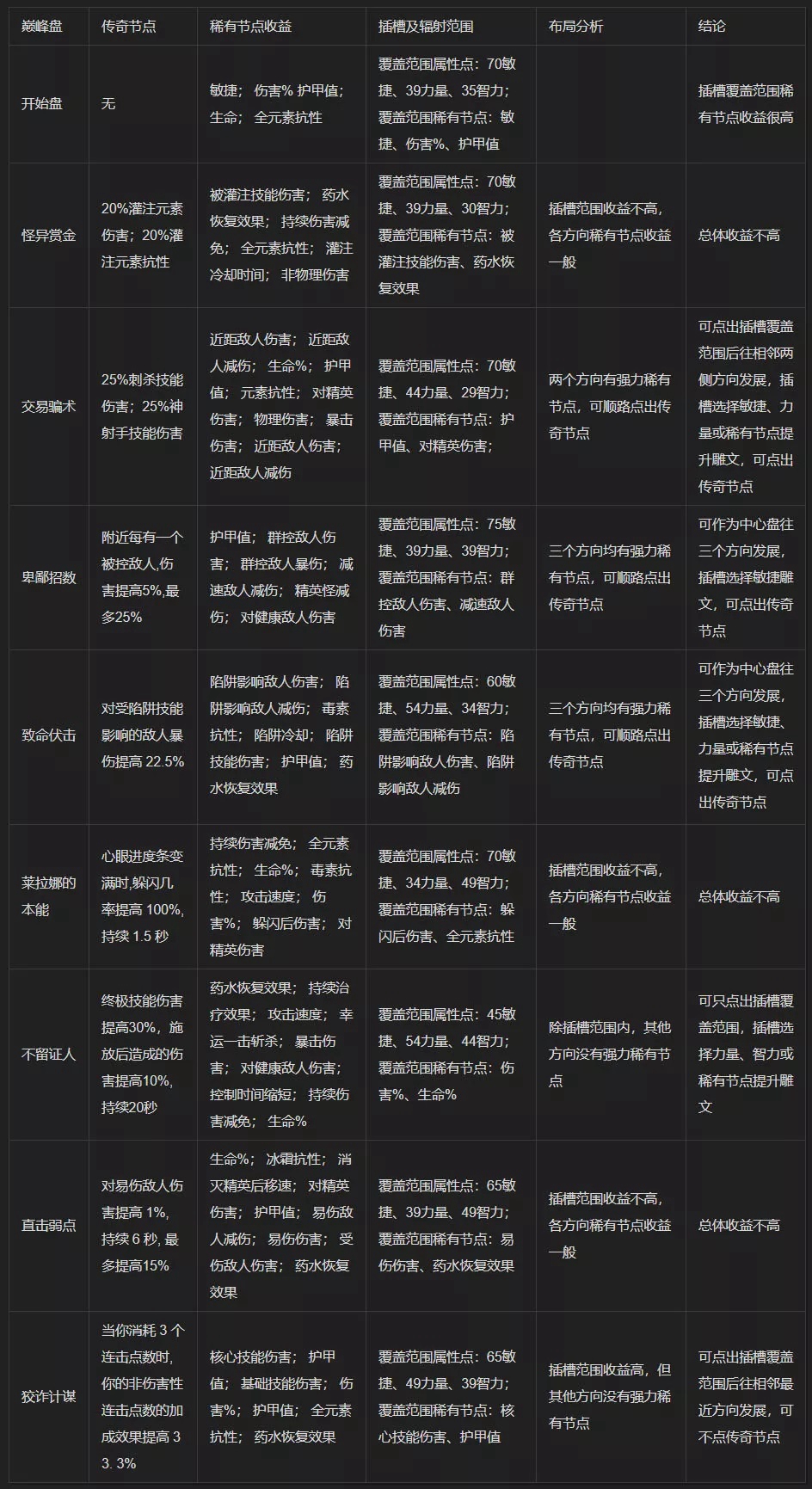 暗黑破坏神4巅峰盘加点基础攻略图1