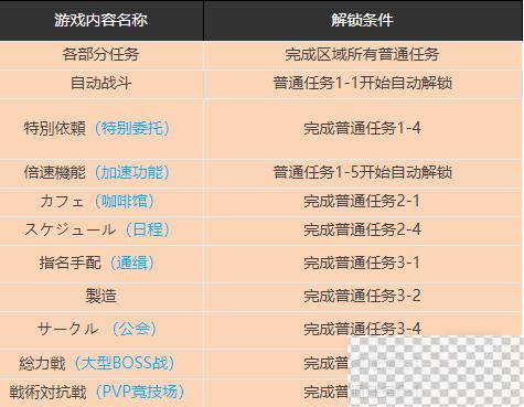 蔚蓝档案公会系统解锁方法攻略图2