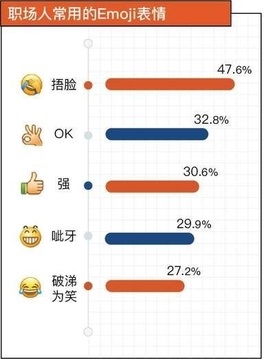 职场人最讨厌的Emoji表情有哪些图3