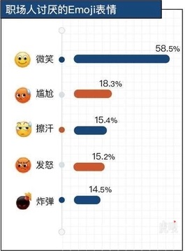 职场人最讨厌的Emoji表情有哪些图2