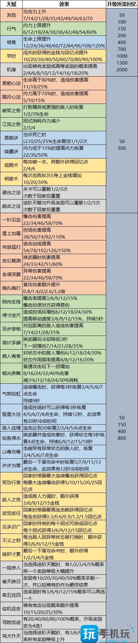 天命奇御归途技能天赋怎么解锁图2