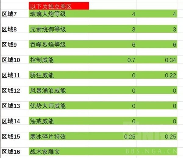 暗黑破坏神4法师伤害与边际效应计算表分享图14