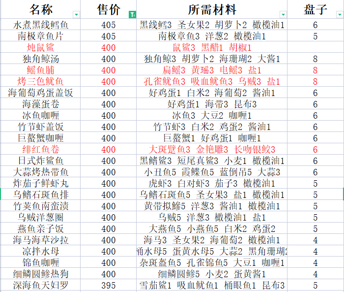 潜水员戴夫料理配方及价格一览表图4