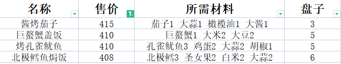 潜水员戴夫料理配方及价格一览表图3