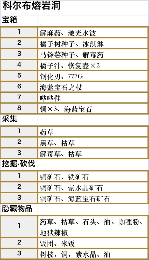 符文工房5科尔布熔岩洞收集品都有什么 符文工房5科尔布熔岩洞收集品一览图2