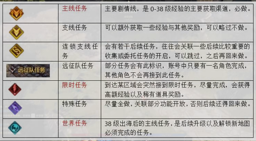 命运方舟升到50级要多久图1