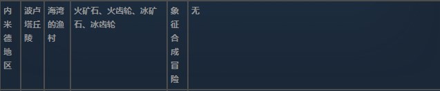 莱莎的炼金工房3内米德地区超特性材料一览 莱莎的炼金工房３～终结之炼金术士与秘密钥匙～内米德地区超特性分享图2