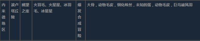 莱莎的炼金工房3内米德地区超特性材料一览 莱莎的炼金工房３～终结之炼金术士与秘密钥匙～内米德地区超特性分享图5