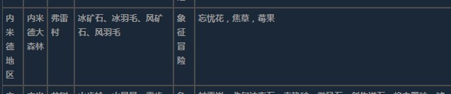 莱莎的炼金工房3内米德地区超特性材料一览 莱莎的炼金工房３～终结之炼金术士与秘密钥匙～内米德地区超特性分享图9