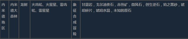 莱莎的炼金工房3内米德地区超特性材料一览 莱莎的炼金工房３～终结之炼金术士与秘密钥匙～内米德地区超特性分享图10