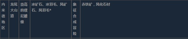 莱莎的炼金工房3内米德地区超特性材料一览 莱莎的炼金工房３～终结之炼金术士与秘密钥匙～内米德地区超特性分享图17