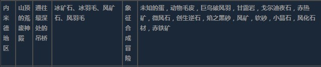 莱莎的炼金工房3内米德地区超特性材料一览 莱莎的炼金工房３～终结之炼金术士与秘密钥匙～内米德地区超特性分享图20