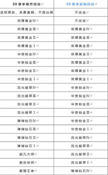 英雄联盟手游s9段位继承规则一览图片2