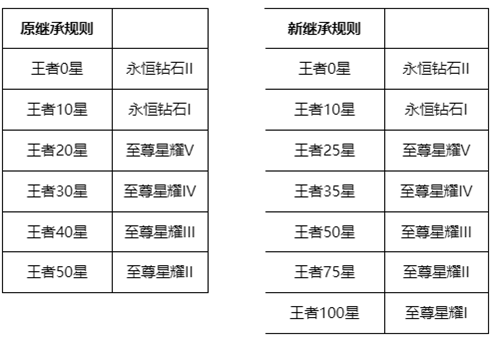 王者荣耀无双王者/传奇王者称号怎么获得图4