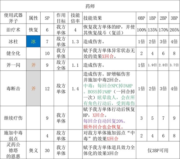 歧路旅人2药师职业倍率是多少 歧路旅人2药师职业倍率分享图1