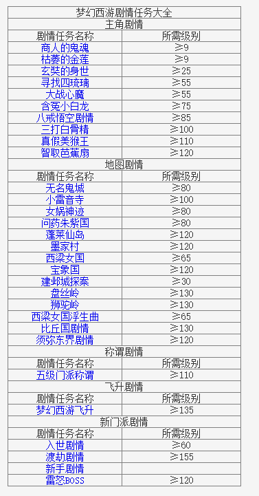 梦幻西游剧情全攻略2023-梦幻西游剧情全攻略奖励一览表2023图2