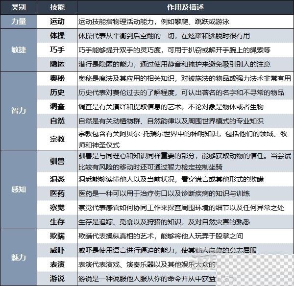 博德之门3技能熟练项作用一览图2