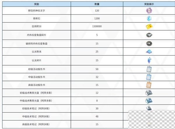 蔚蓝档案公测福利活动详情图7