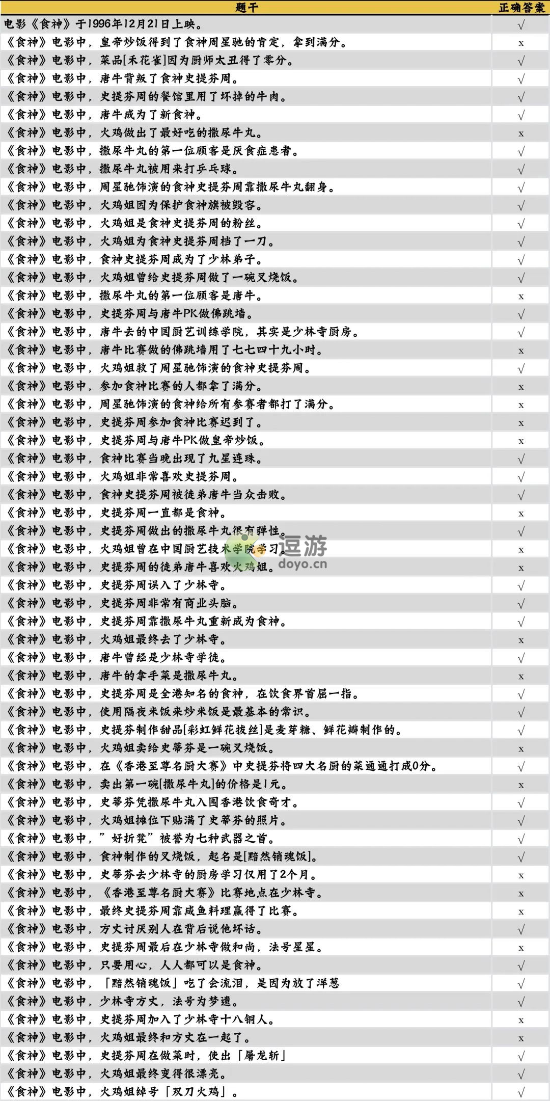 咸鱼之王食神答题答案分享 食神答题所有题目答案汇总图2