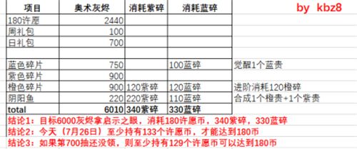 最强蜗牛许愿周启示之眼要多少币图1