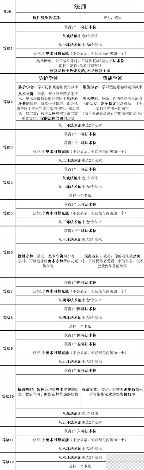 博德之门3全职业等级能力对照表一览图19