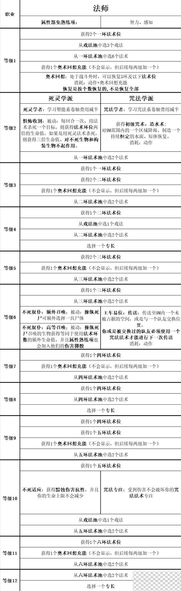 博德之门3全职业等级能力对照表一览图22