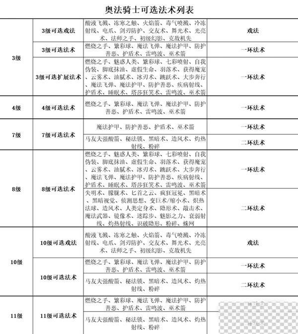 博德之门3全职业等级能力对照表一览图4