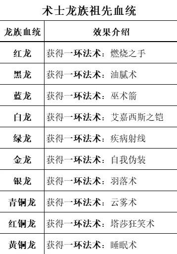 博德之门3全职业等级能力对照表一览图33