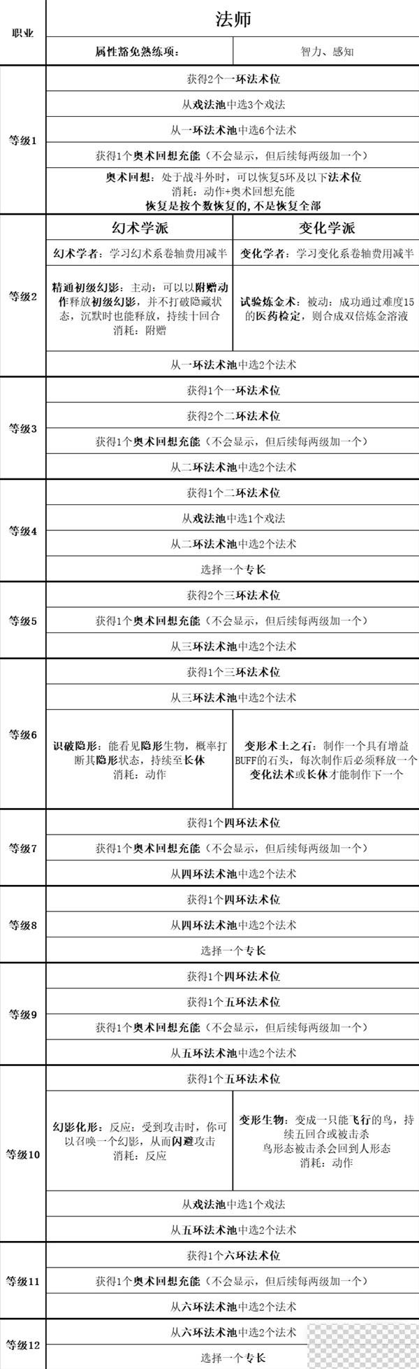 博德之门3全职业等级能力对照表一览图20