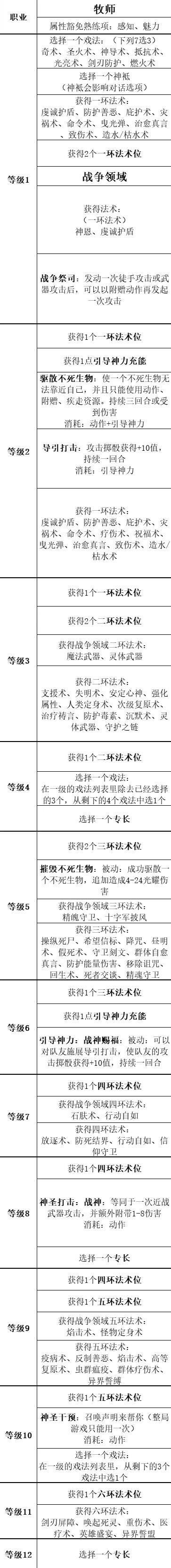 博德之门3全职业等级能力对照表一览图11