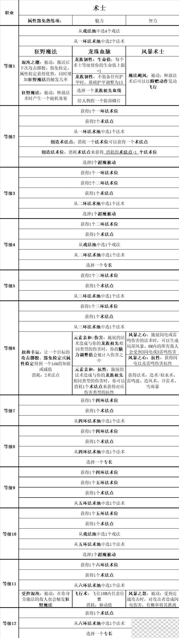 博德之门3全职业等级能力对照表一览图31