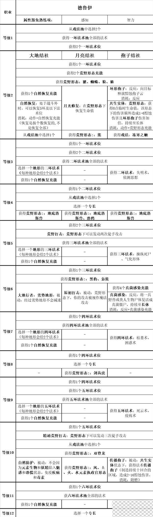 博德之门3全职业等级能力对照表一览图24