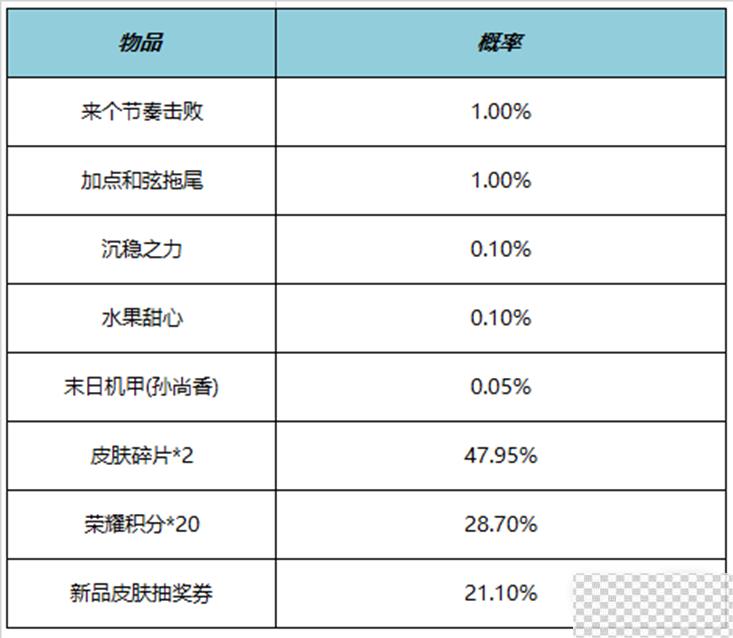 王者荣耀动感旋律礼包概率一览图3