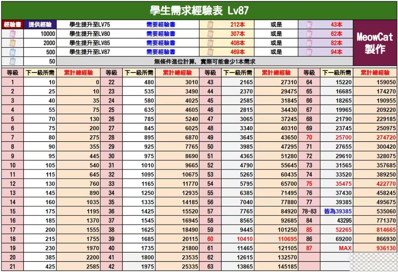 蔚蓝档案学生经验书需求介绍图2