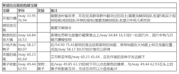 魔兽世界10.0索德拉苏斯隐藏宝藏在哪图1