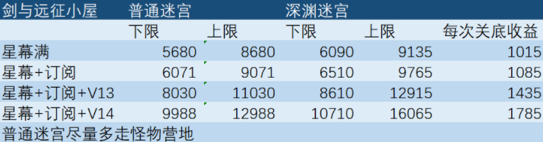 剑与远征双虚空兑换什么好图2