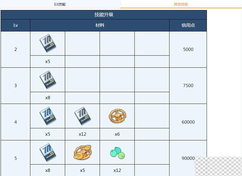 蔚蓝档案尼禄全材料需求介绍图3