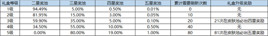 王者荣耀海岛乐园怎么刷五星奖池图片3