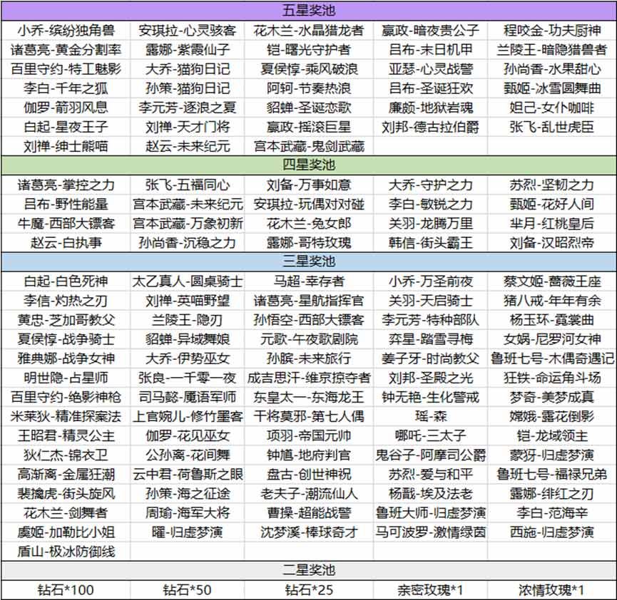 王者荣耀海岛乐园怎么刷五星奖池图片2