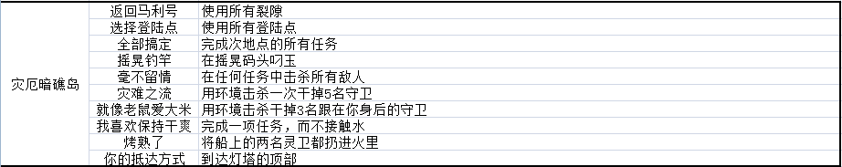 影子诡局灾厄暗礁岛的徽章挑战怎么完成 影子诡局被诅咒的海盗灾厄暗礁岛徽章挑战完成方法分享图2