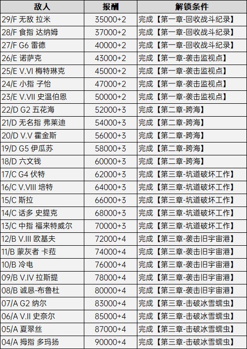 装甲核心6竞技场解锁条件与奖励一览图1