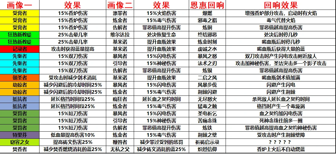 神之亵渎2画像组合特殊恩惠回响效果一览表图1