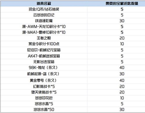 CF手游云悠悠的日记有什么用图2